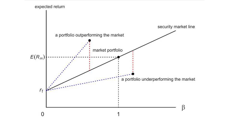 Security market line - representação grafica