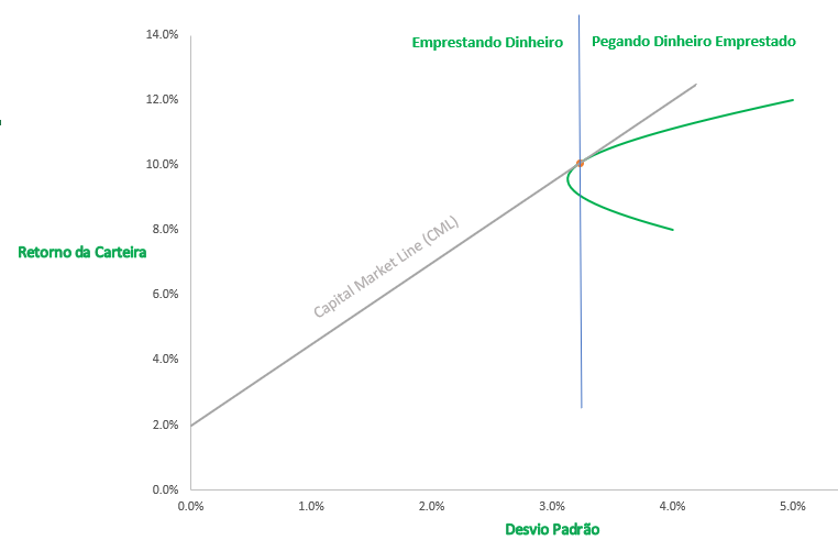 Capital Market Line (CML) Representada Gráficamente