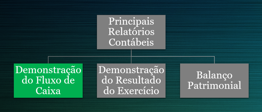 Principais Demonstrações Contábeis