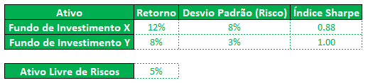 Índice Sharpe - Cálculo de Exemplo