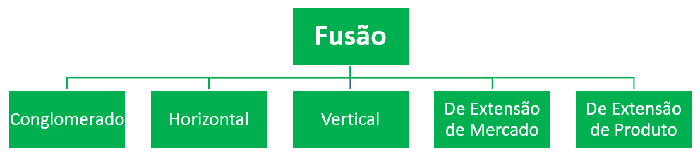 Tipos de Fusão - Gráfico