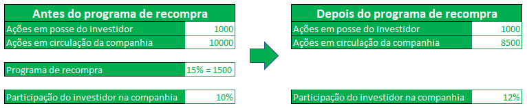 Dinâmica do programa de Recompra