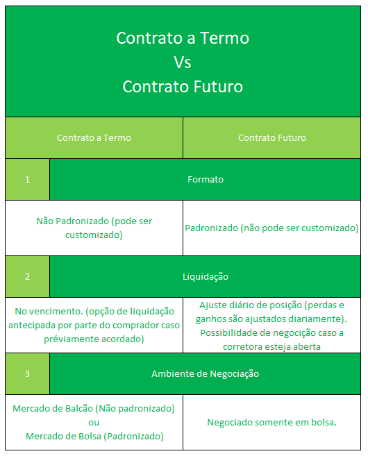 Contrato a Termo e Contrato Futuro - Diferenças - Infográfico