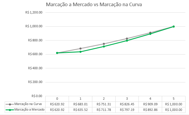 Marcação a Mercado - Gráfico do Exemplo