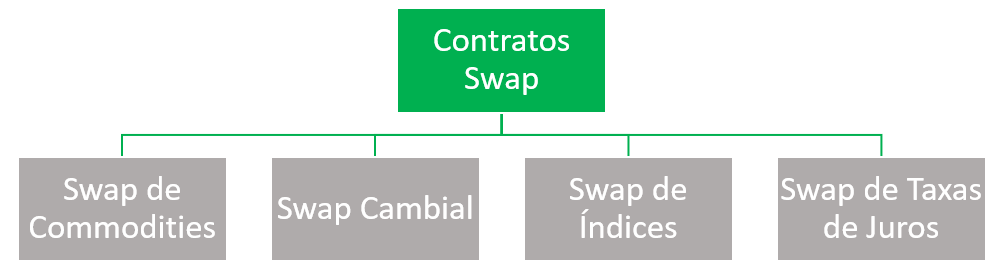 Tipos de Contratos Swap - Ilustração