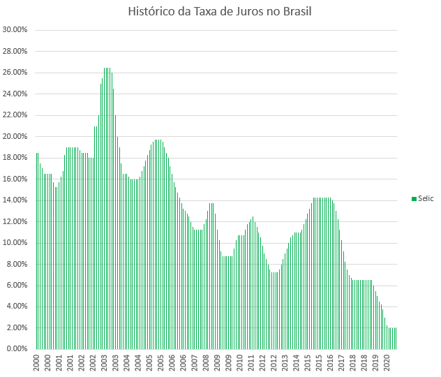 Histórico Taxa de Juros no Brasil - Motivações para investir em ações