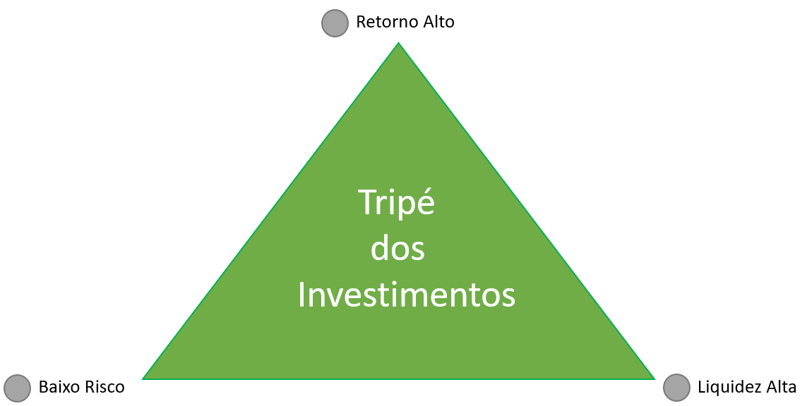 Tripé dos Investimentos - Ilustração